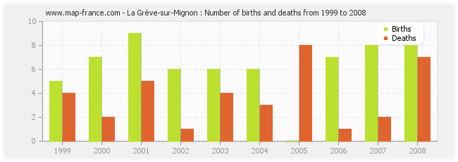 La Grève-sur-Mignon : Number of births and deaths from 1999 to 2008